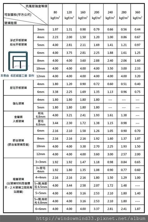 玻璃厚度計算|黃國禎: 玻璃相關名詞及公式